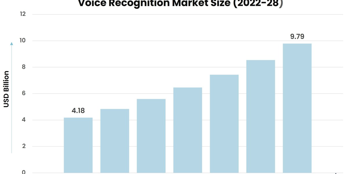 Voice Recognition Market Growth: Key Drivers and Opportunities