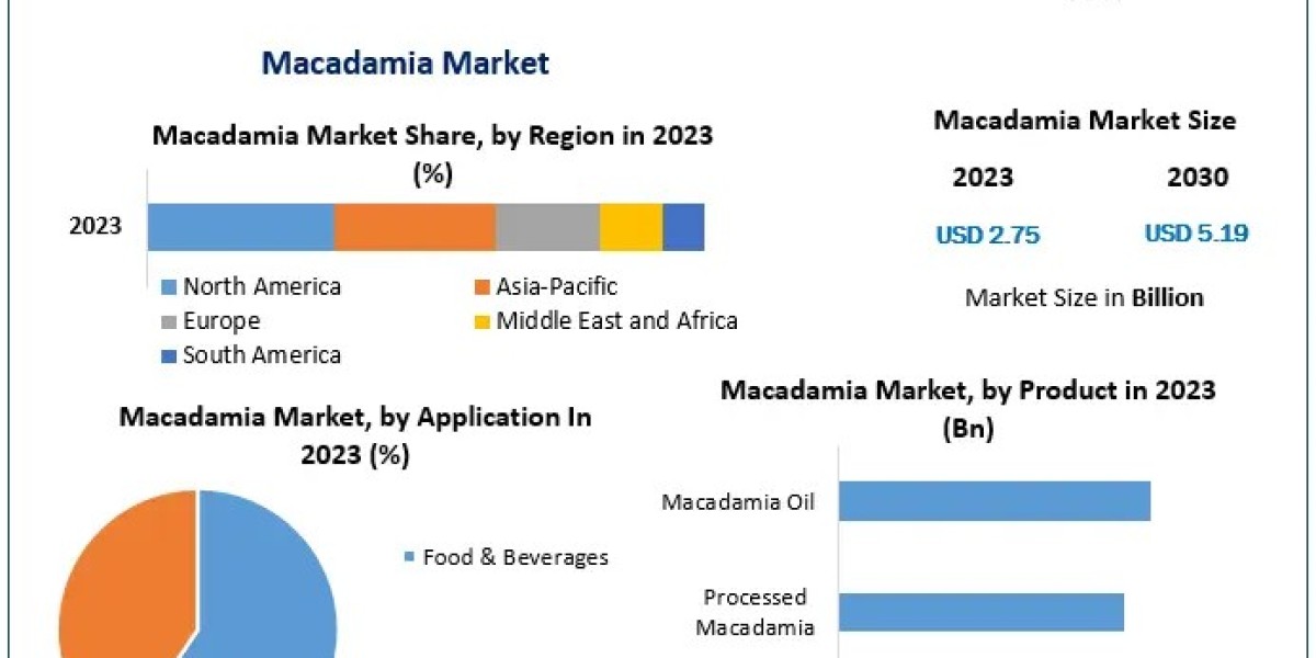 Macadamia Market Research Report 2023-2030: Growth Analysis, Key Trends, and Market Opportunities
