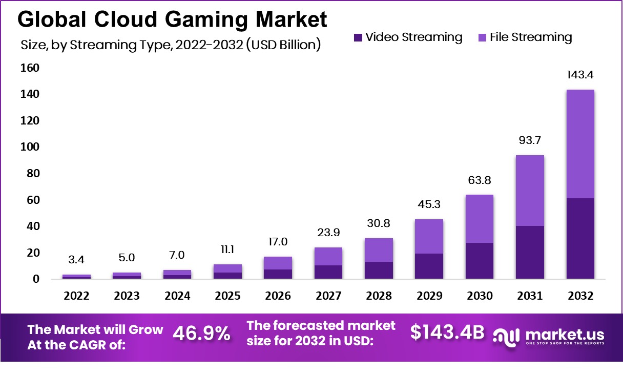 Cloud Gaming Market Size, Share | CAGR of 46.9%