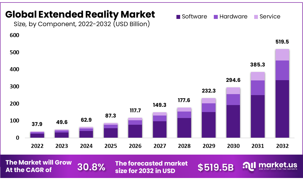 Extended Reality Market Size, Share | CAGR of 30.8%
