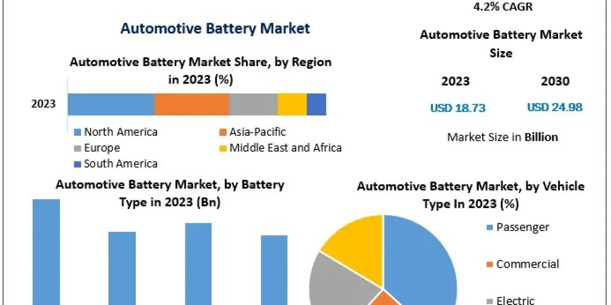 Automotive Battery Market Comprehensive Forecast and Analysis for the Period 2024-2030