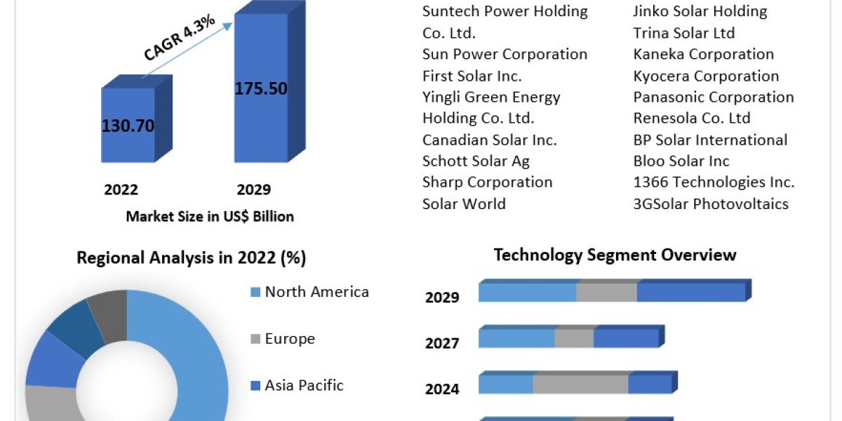 Solar Photovoltaic Panels Market Mosaic: Business Success Through Segmentation, Outlook, and Overview | 2023-2029