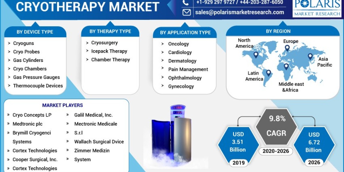 Cryotherapy Market Emerging Trends and Revenue Forecast to 2032