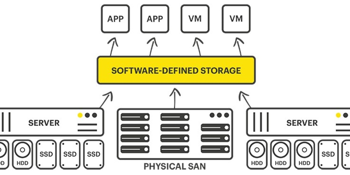 Software Defined Storage Market New Business Opportunities and Investment Research Study During 2024-2032
