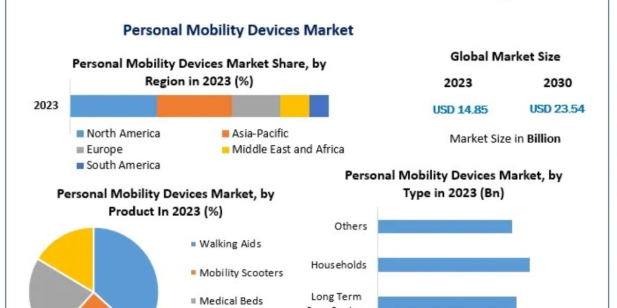 Personal Mobility Devices Market Beyond the Basics: Size, Share, Revenue, and Worth Statistics Unveiled | 2024-2030