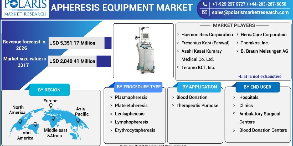 Apheresis Equipment Market Emerging Trends and Revenue Forecast to 2032