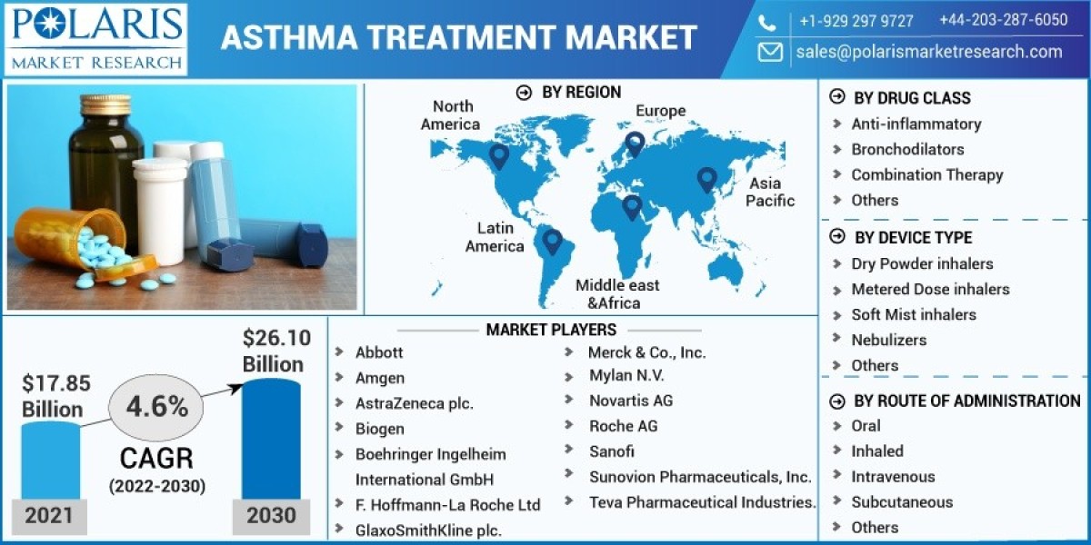 Asthma Treatment Market Size, Revenue, and Regional Analysis till  2032