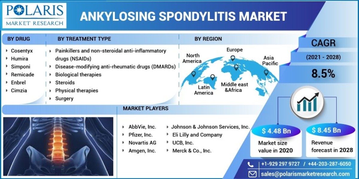 Ankylosing Spondylitis Market Size, Revenue, and Regional Analysis till  2032