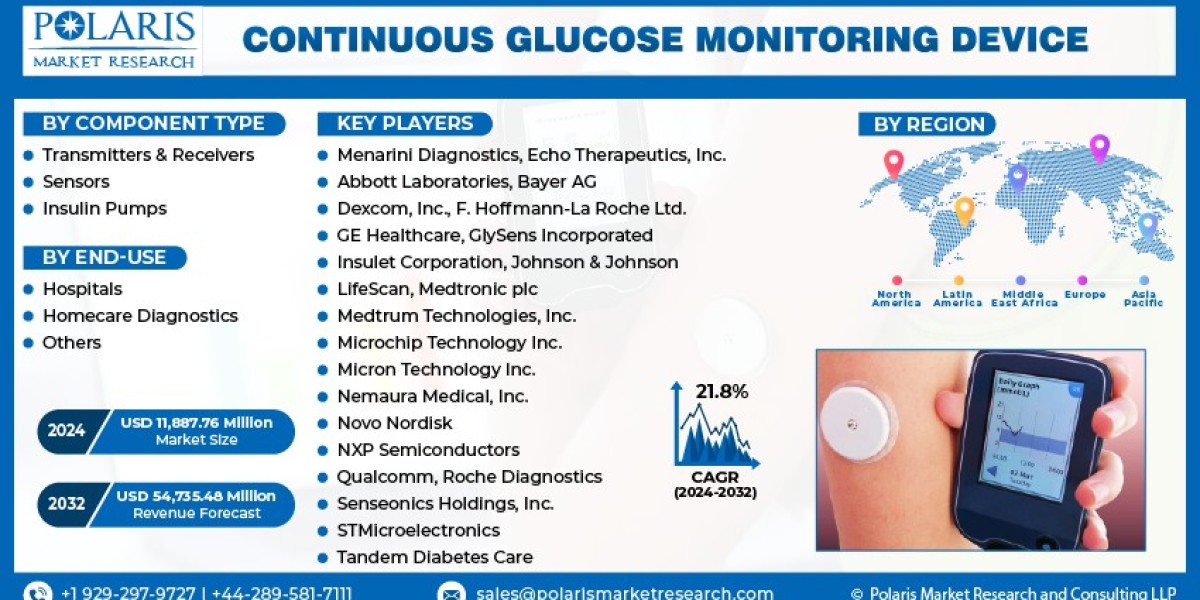 Continuous Glucose Monitoring Device Market 2024 Increasing Demand, Growth and Strategic Outlook By 2032