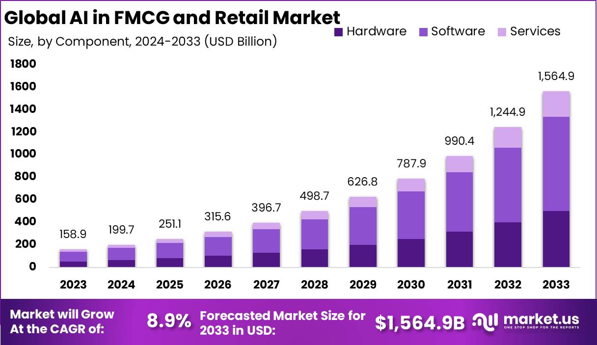 AI in FMCG and Retail Market Size, Share | CAGR of 8.9%