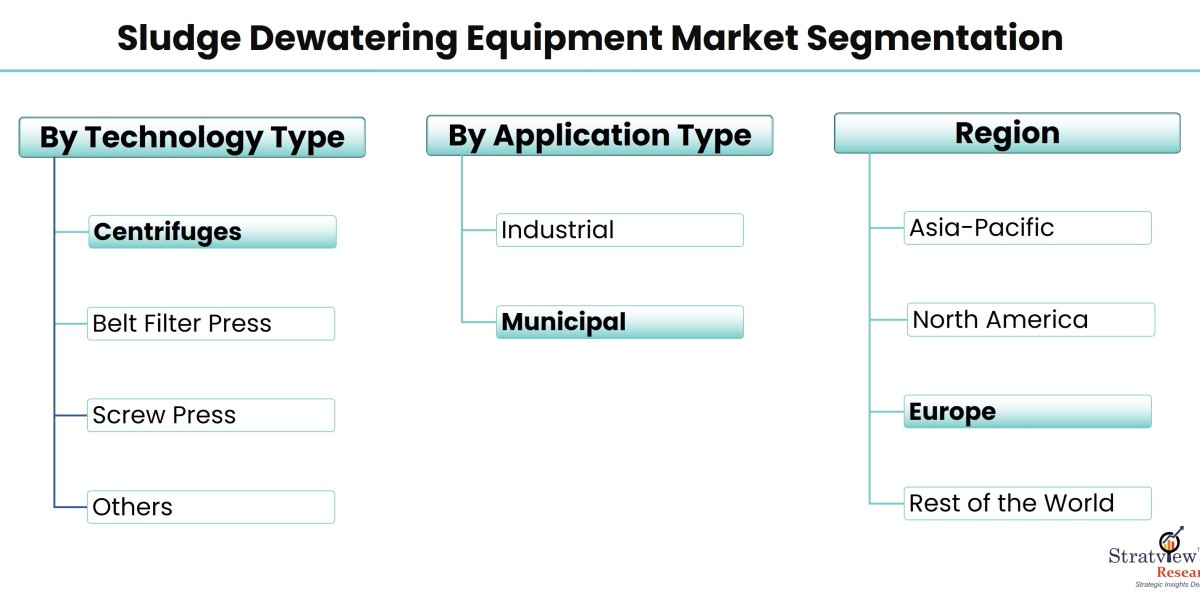 Sludge Dewatering Equipment Market: Current Trends and Future Outlook
