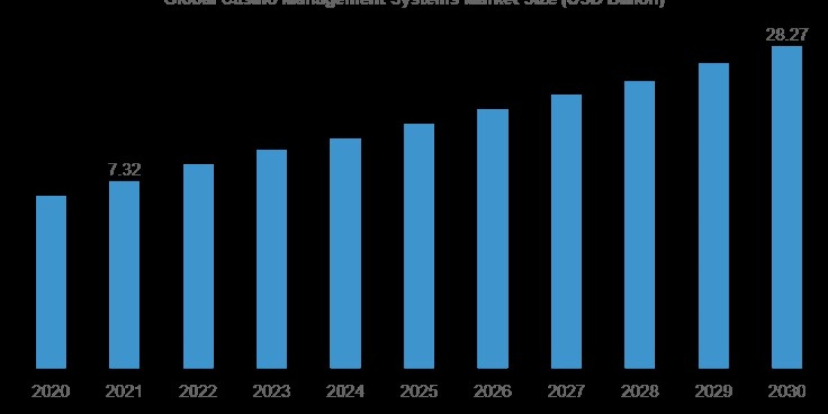 Casino Management Systems Market 2023-2032 Will Showcase Neutral Impact | Size, Share, Trends, Analysis, and Forecast