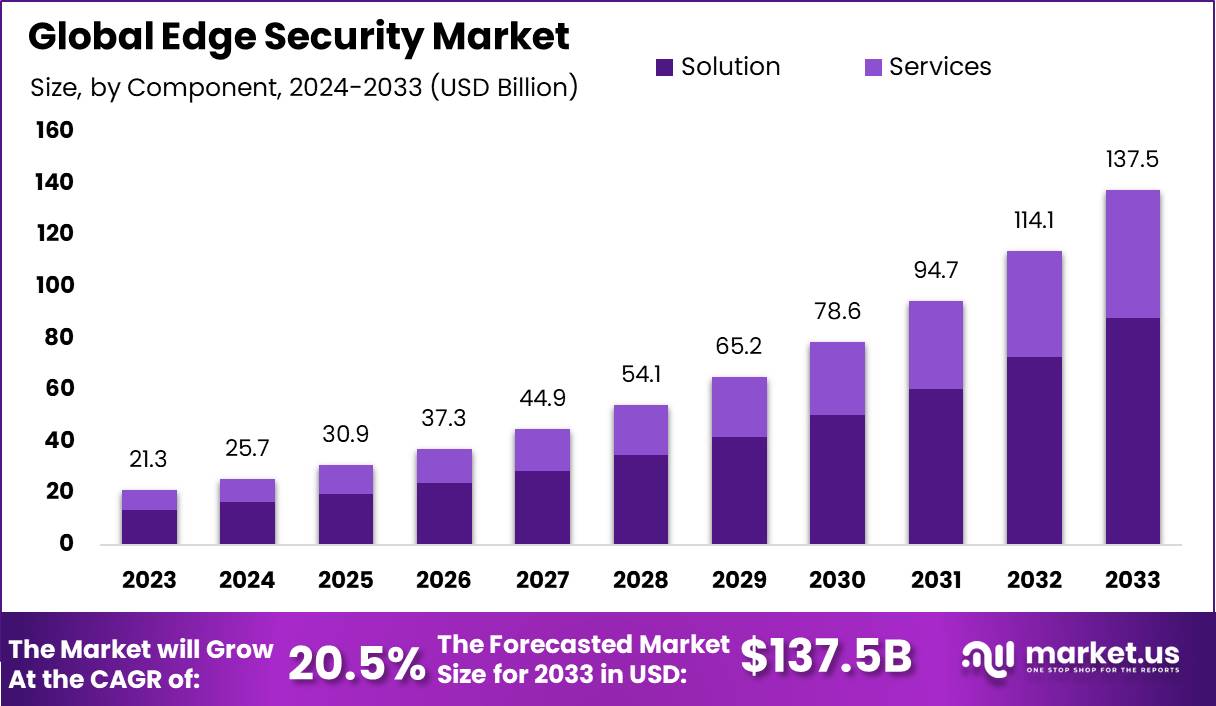 Edge Security Market Size, Share, Trends | CAGR of 20.5%