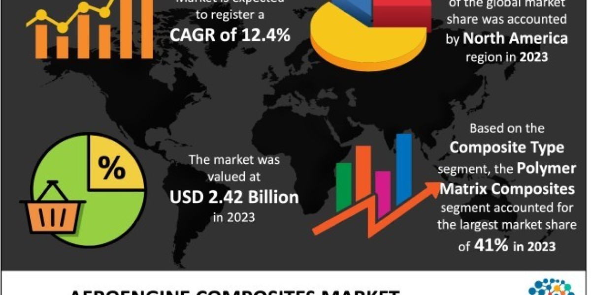 Aeroengine Composites Market to Make Great Impact in Near Future by 2033