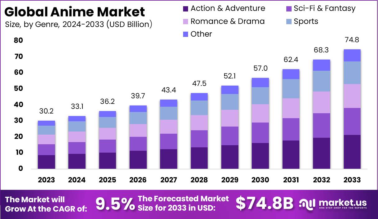 Anime Market Size, Share, Trends, Growth | CAGR of 9.5%