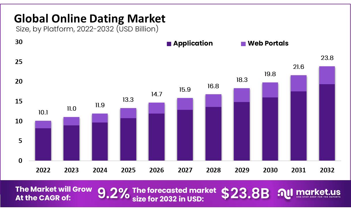 Online Dating Market Size, Share, Trends | CAGR of 9.20%