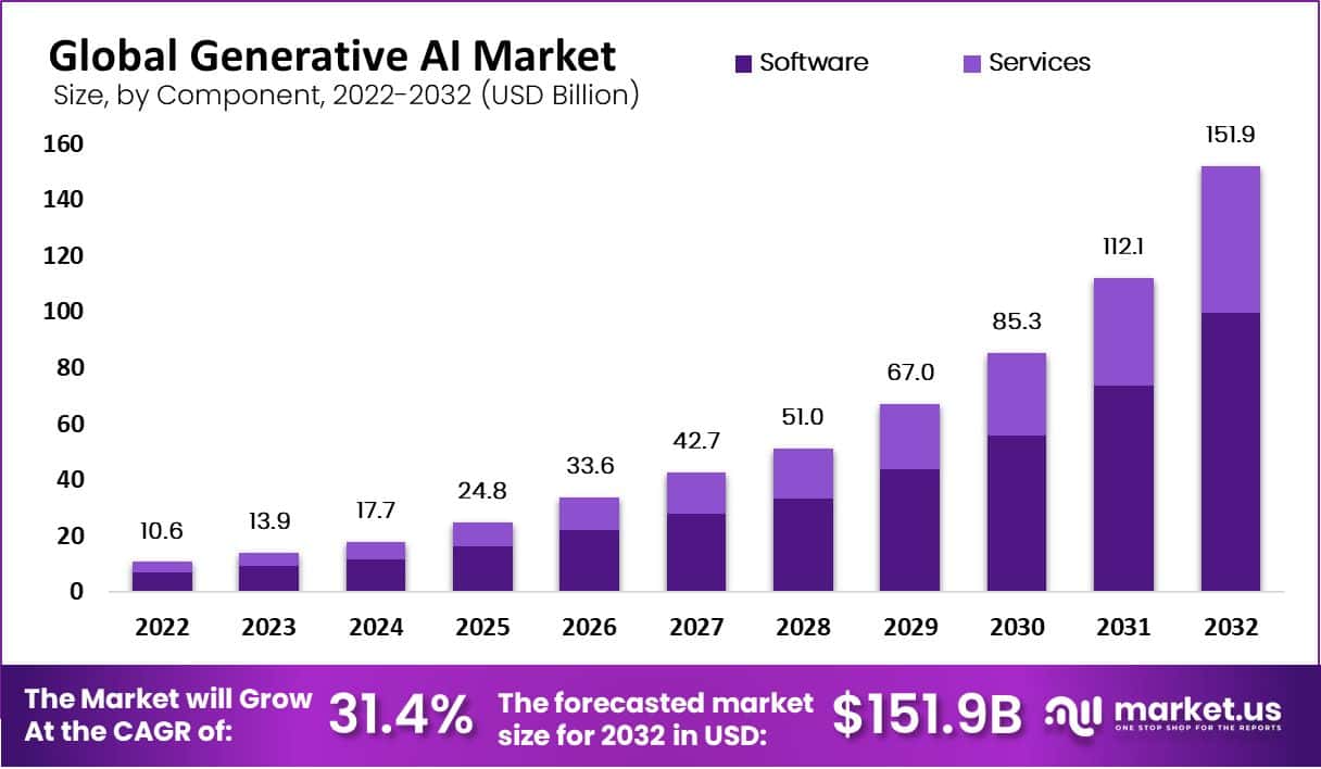 Generative AI Market Size, Share, Trends | CAGR of 34.2%