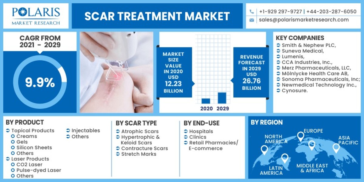 Scar Treatment Market Size, Revenue, and Regional Analysis till  2032