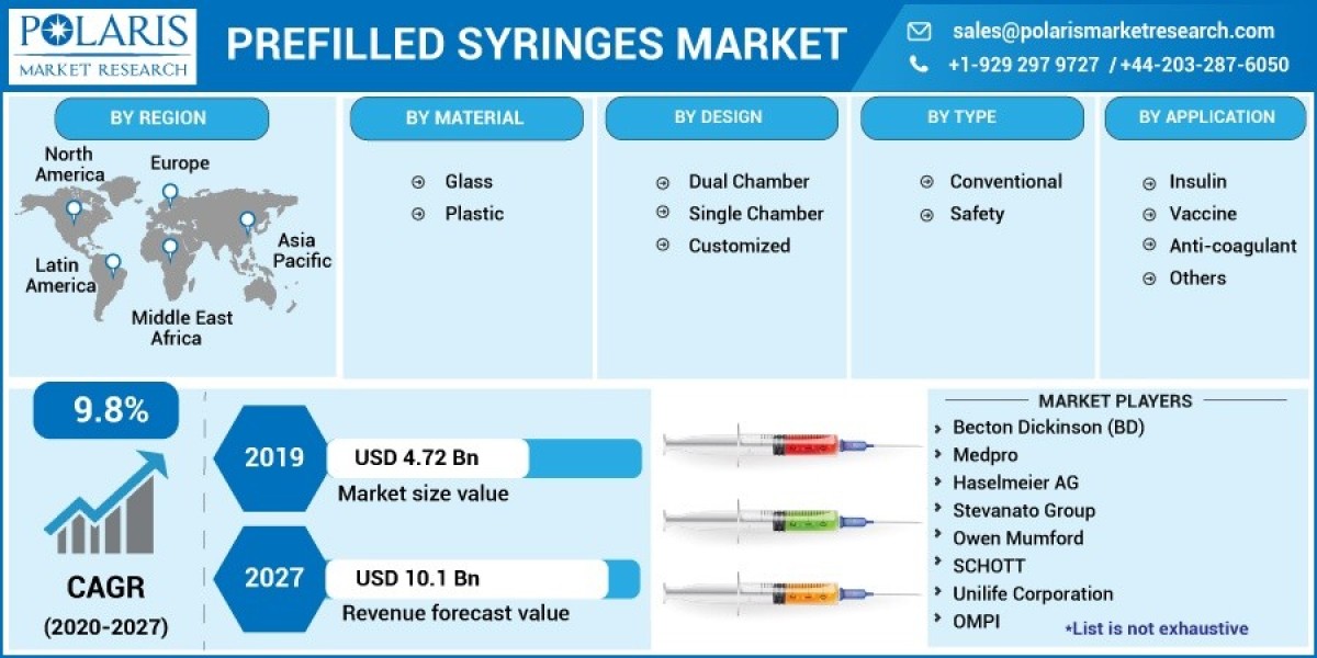 Prefilled Syringes Market Emerging Trends and Revenue Forecast to 2032