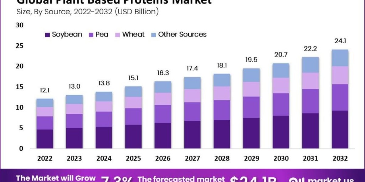 Global Insights into the Expanding Plant-Based Proteins Market