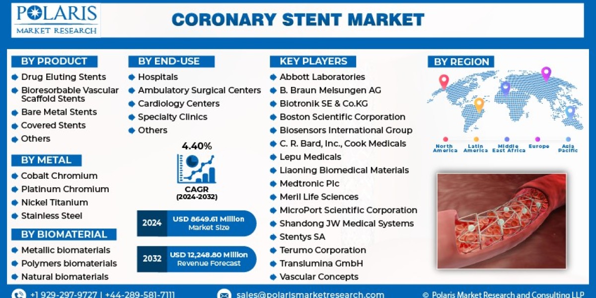 Coronary Stent Market 2024 Increasing Demand, Growth and Strategic Outlook By 2032