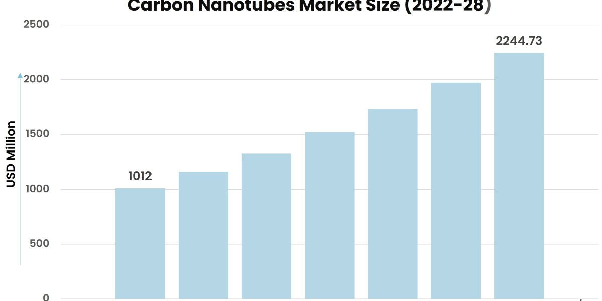 Carbon Nanotubes and the Future of Material Science