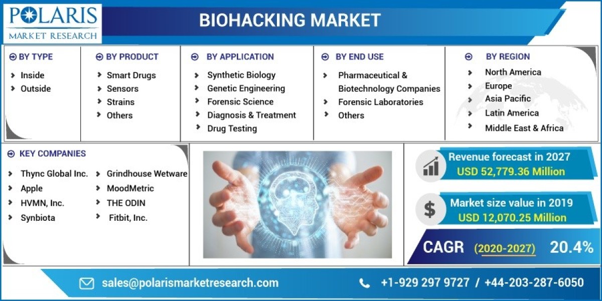 Biohacking Market Emerging Trends and Revenue Forecast to 2032