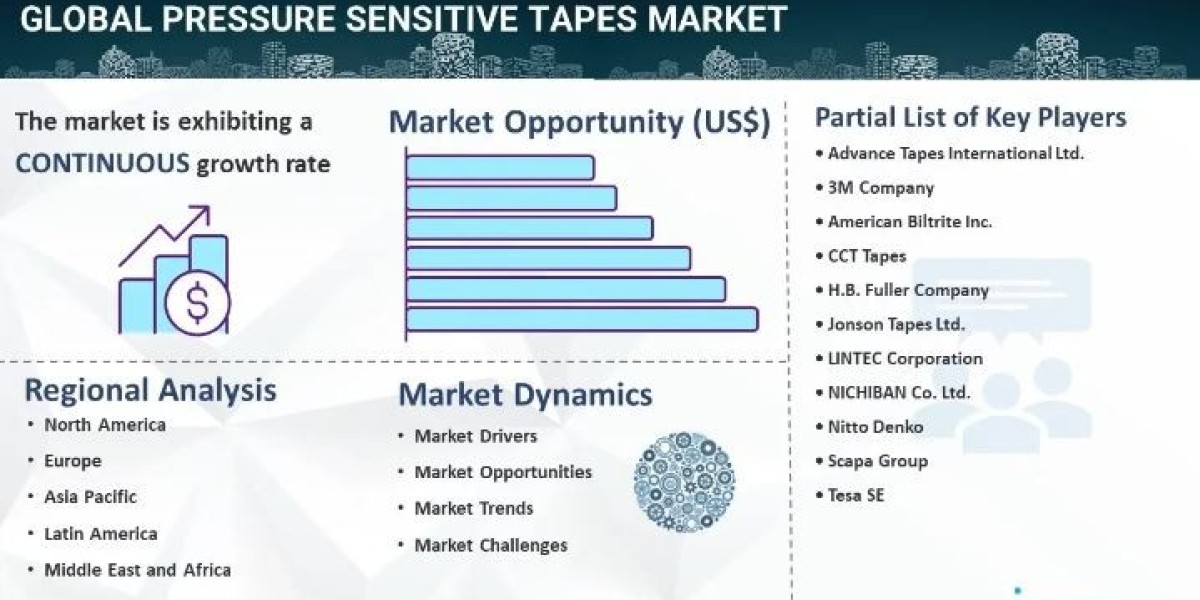 Pressure Sensitive Tapes Market Outlook, Industry Size, Growth Factors, Investment Opportunity 2024-2032