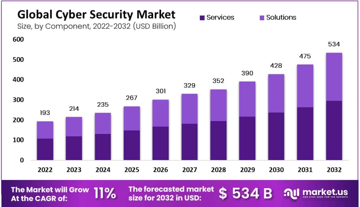 Cyber Security Market Size, Share, Trends | CAGR of 11%