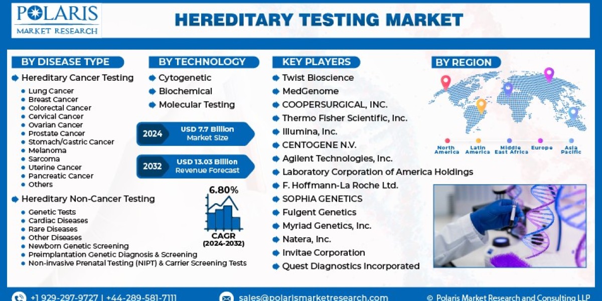 Hereditary Testing Market Size, Revenue, and Regional Analysis till  2032