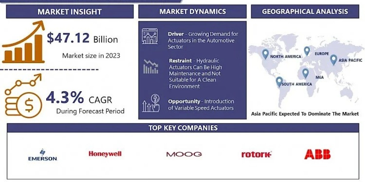 Global Actuators Market CAGR of 4.3%, Leading Companies, Business Developments and Forecast 2032