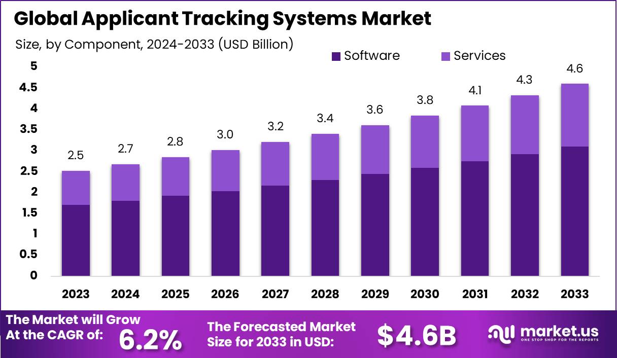 Applicant Tracking System Market Size | CAGR of 6.2%