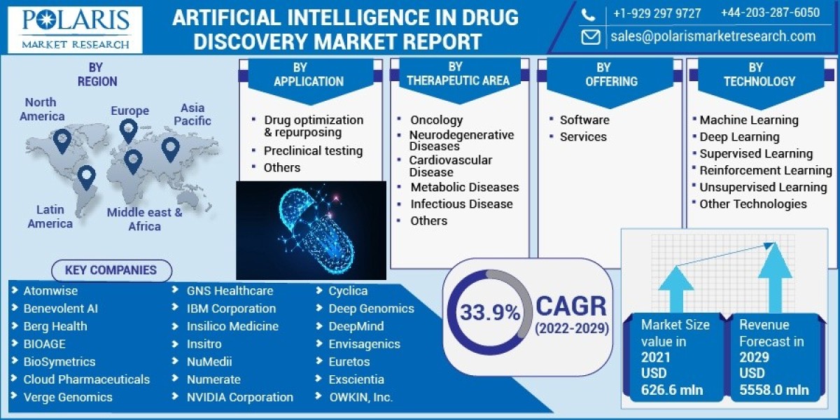 Ai In Drug Discovery Market Size, Revenue, and Regional Analysis till  2032