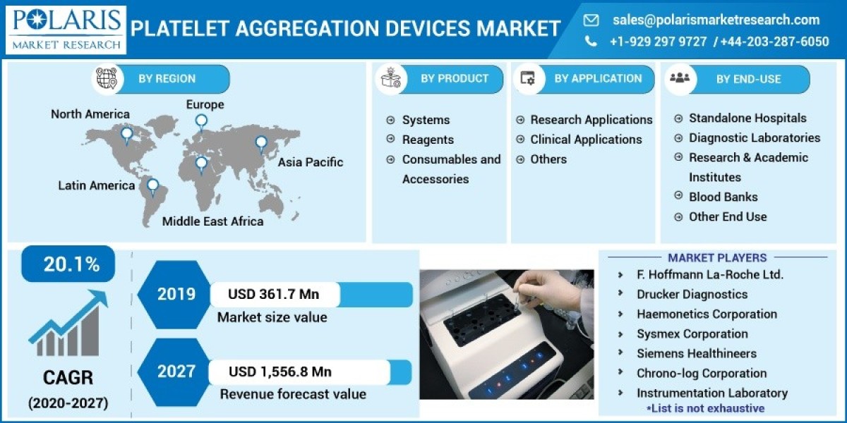 Platelet Aggregation Devices Market 2024 Increasing Demand, Growth and Strategic Outlook By 2032