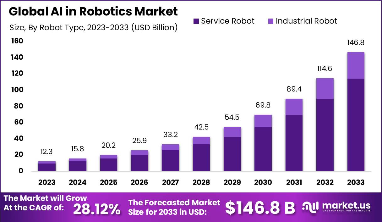 AI in Robotics Market Size, Share, Trends | CAGR of 28%