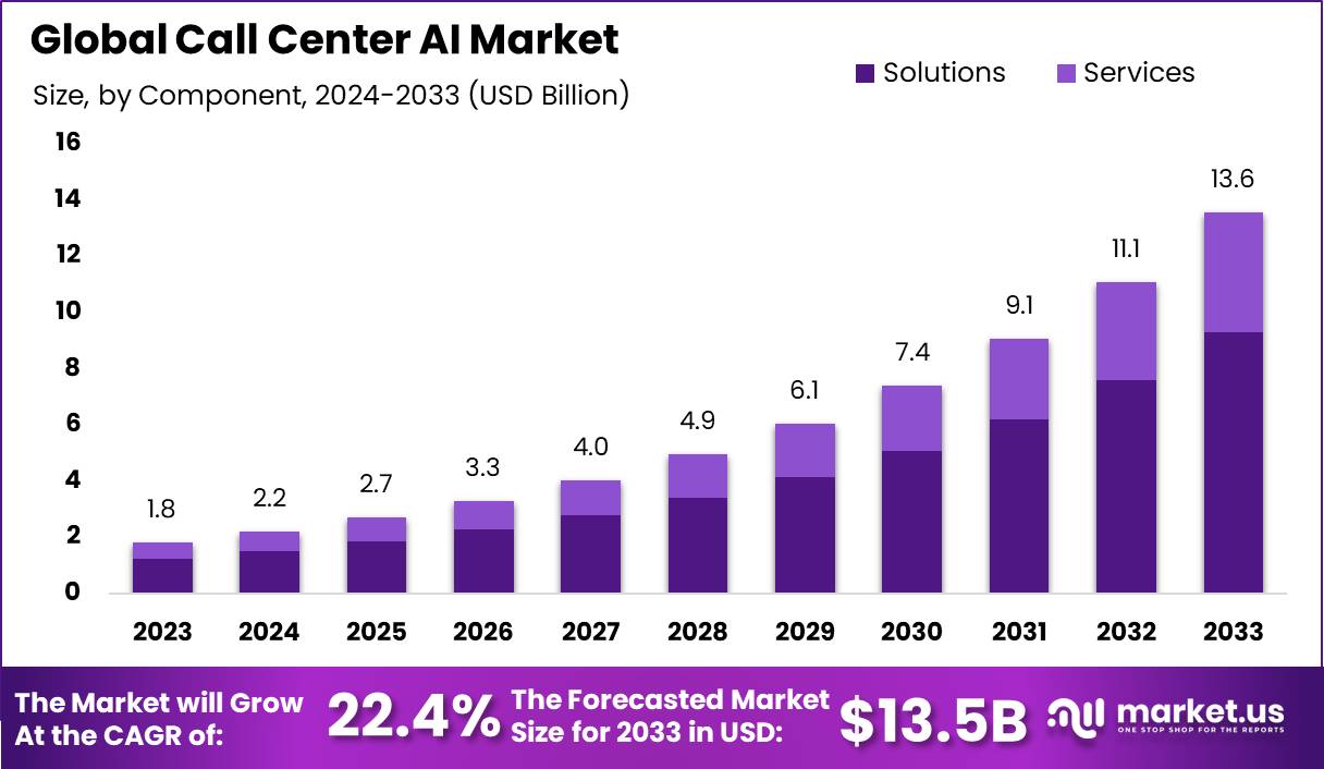 Call Center AI Market Size, Share, Trends | CAGR of 22.4%