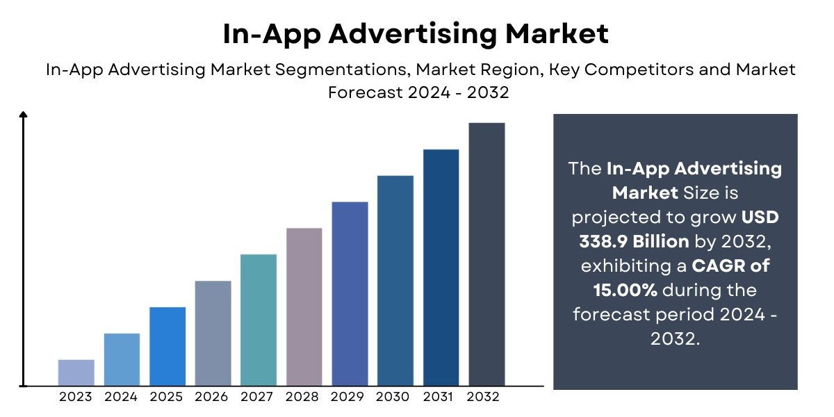 In-App Advertising Market Size, Share | Global Growth Report 2032