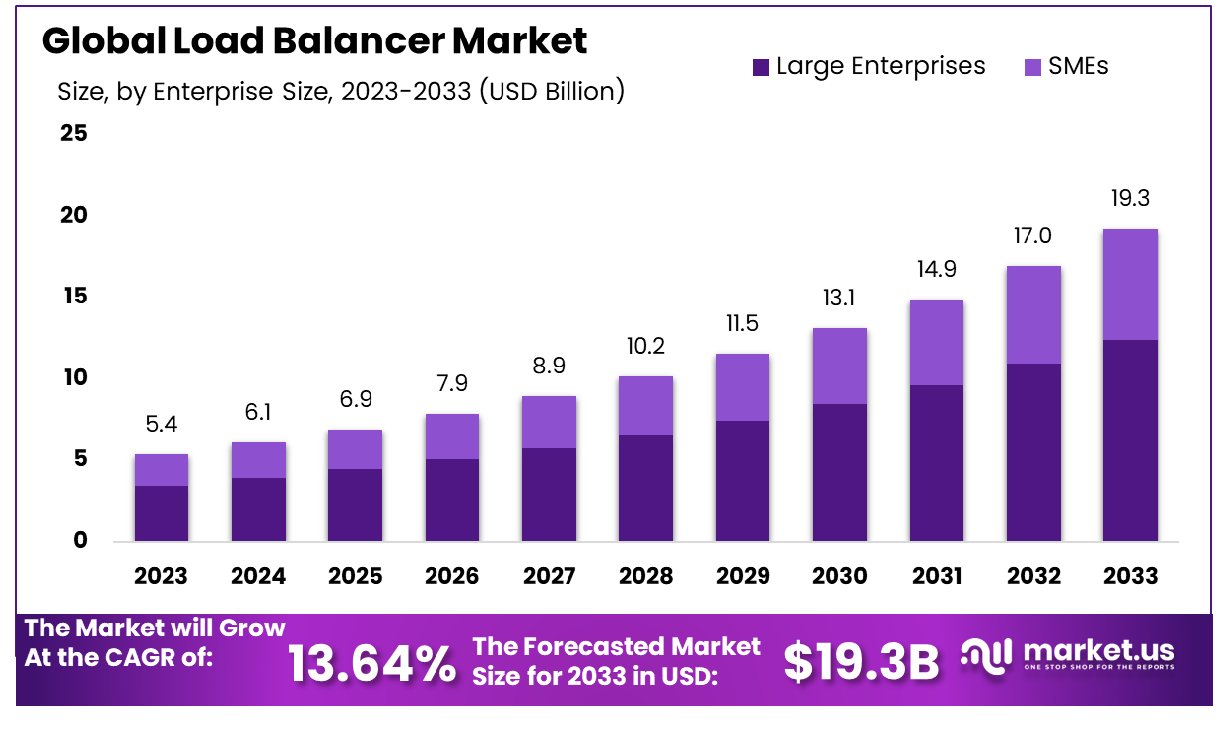 Load Balancer Market Size, Share | CAGR of 13.6%