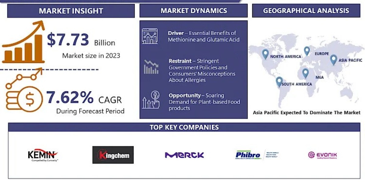 Food Amino Acid Market is projected to surge ahead at a CAGR of 7.62% from 2024 to 2032