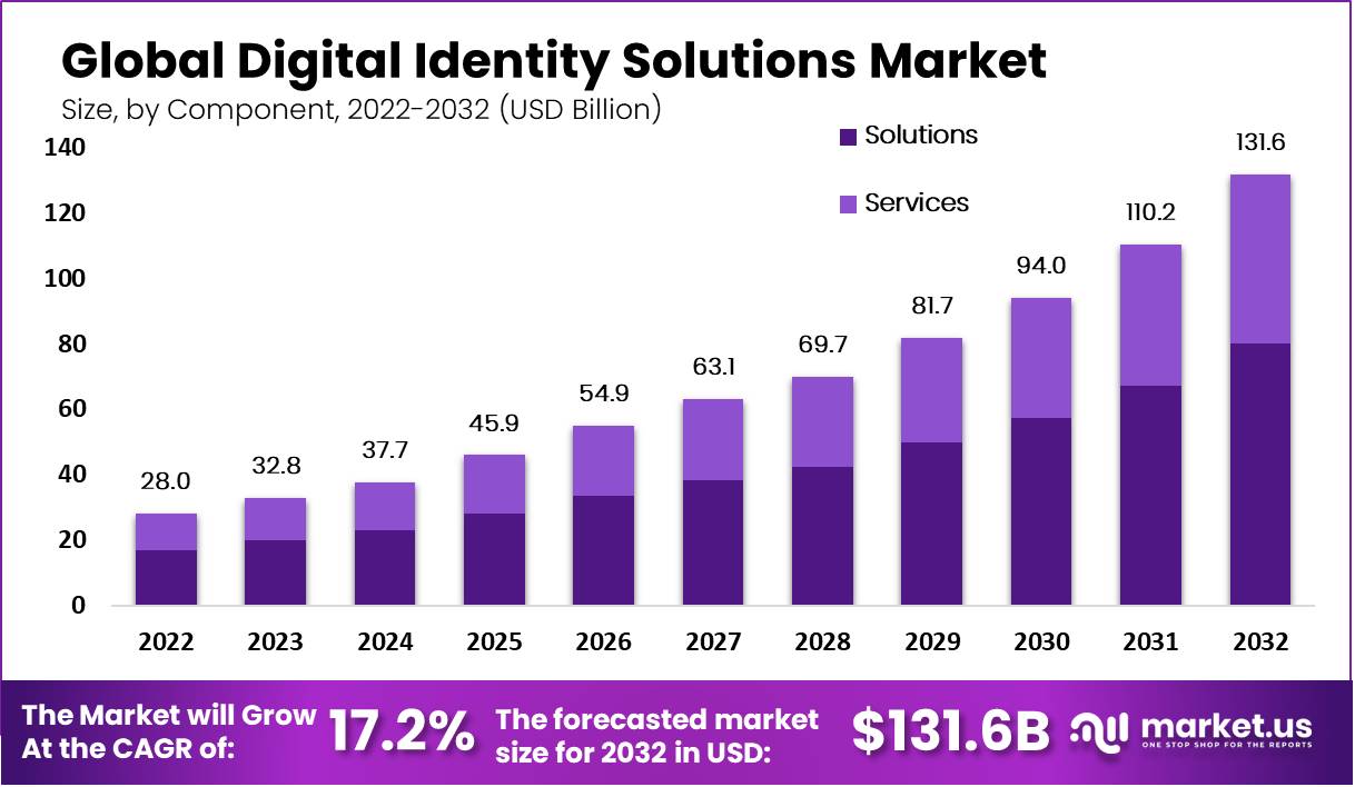 Digital Identity Solutions Market Share | CAGR of 17.2%