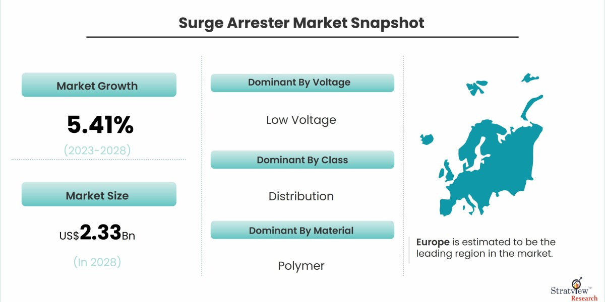 Surge Arrester Market Dynamics: Challenges and Opportunities