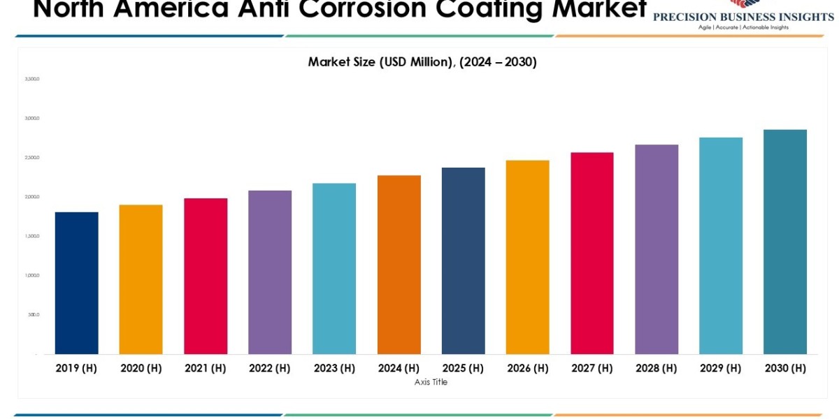 North America Anti Corrosion Coating Market Size, Dynamics and Key Developments 2024