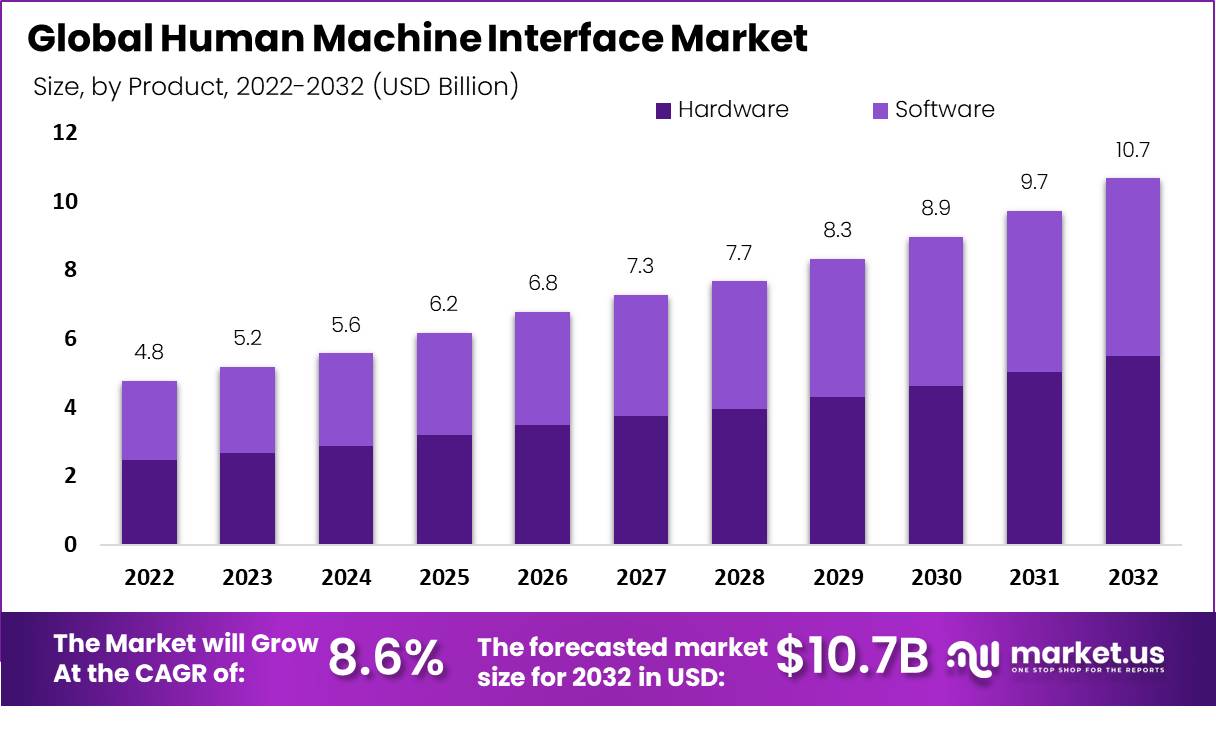 Human Machine Interface Market Growth | CAGR of 8.6%