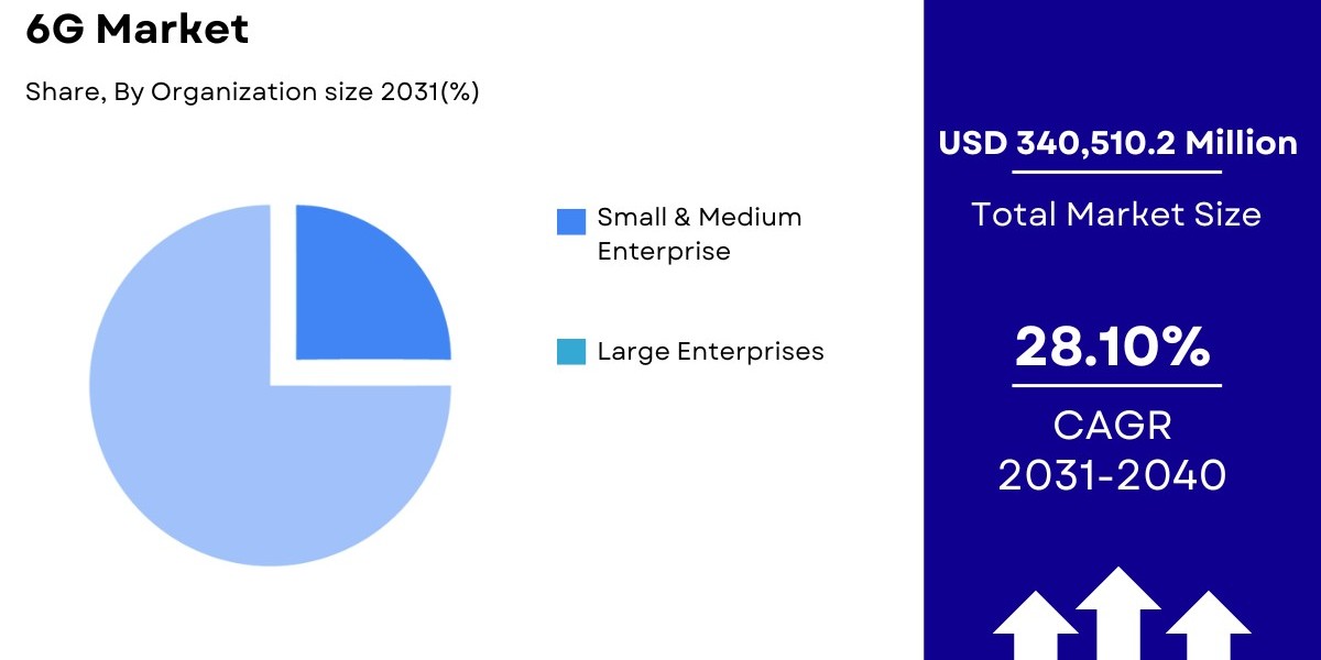 6G Market Size, Share | Growth [2032]