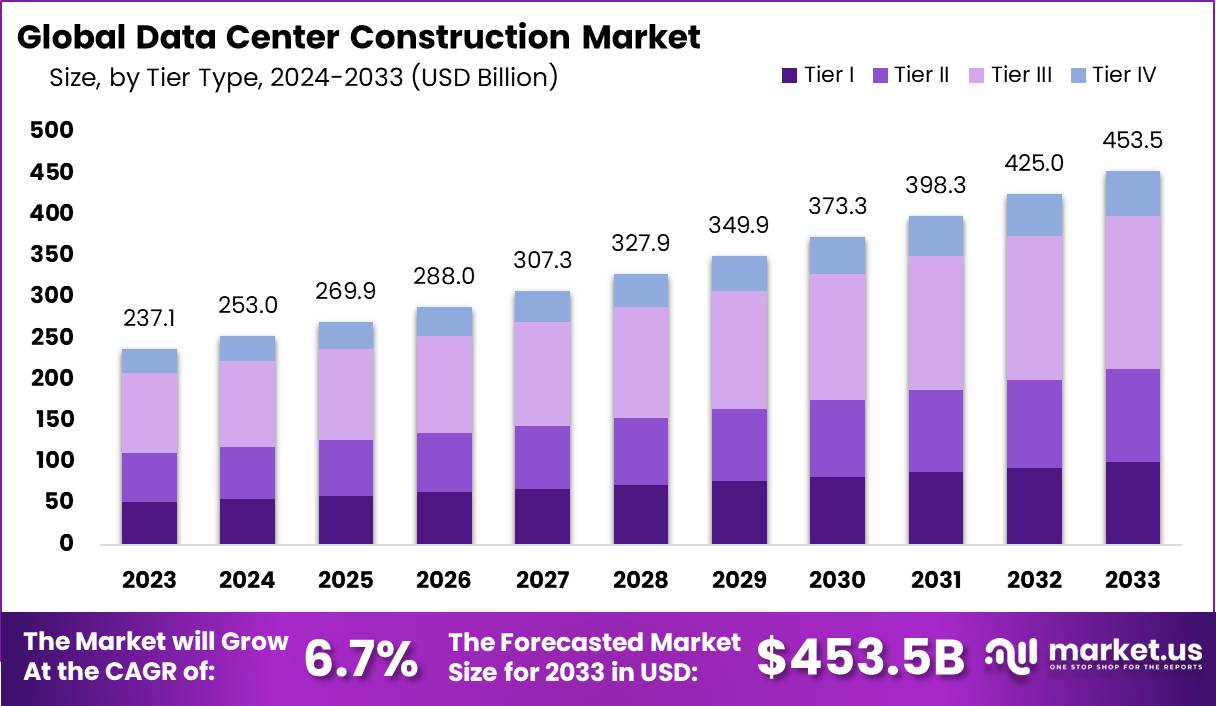 Data Center Construction Market Size, Share | CAGR of 6%