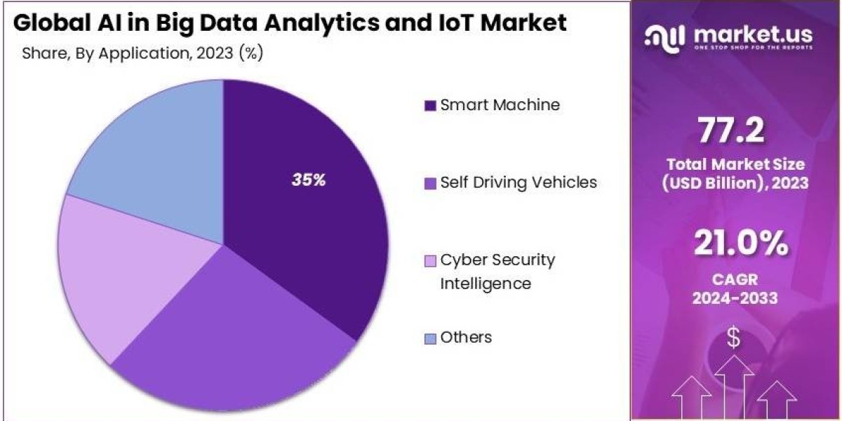 AI in Big Data Analytics and IoT Market: The Convergence of AI and IoT for Advanced Analytics