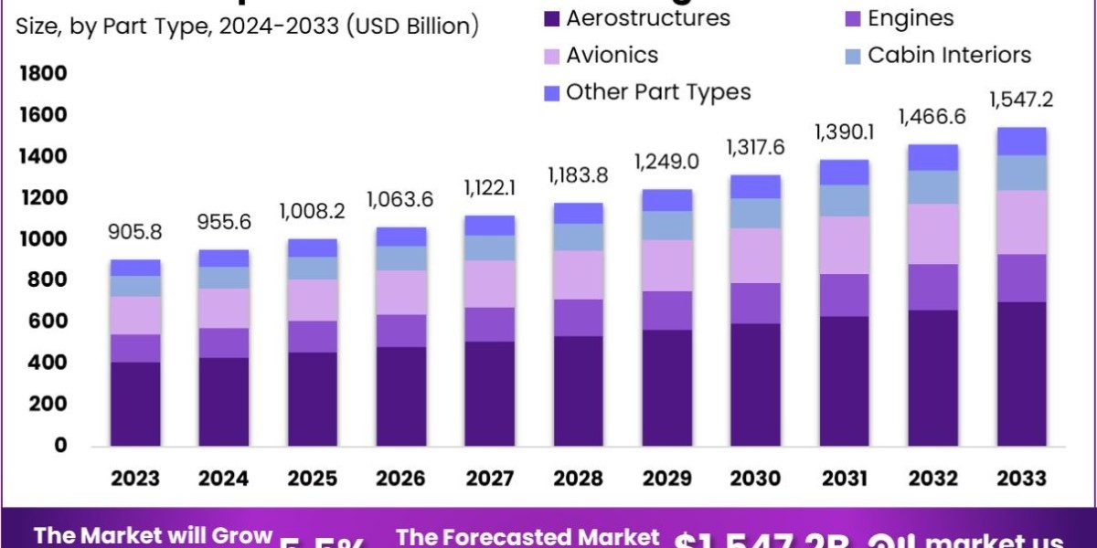 Aerospace Parts Manufacturing Market: The Benefits of Digitalization in Production