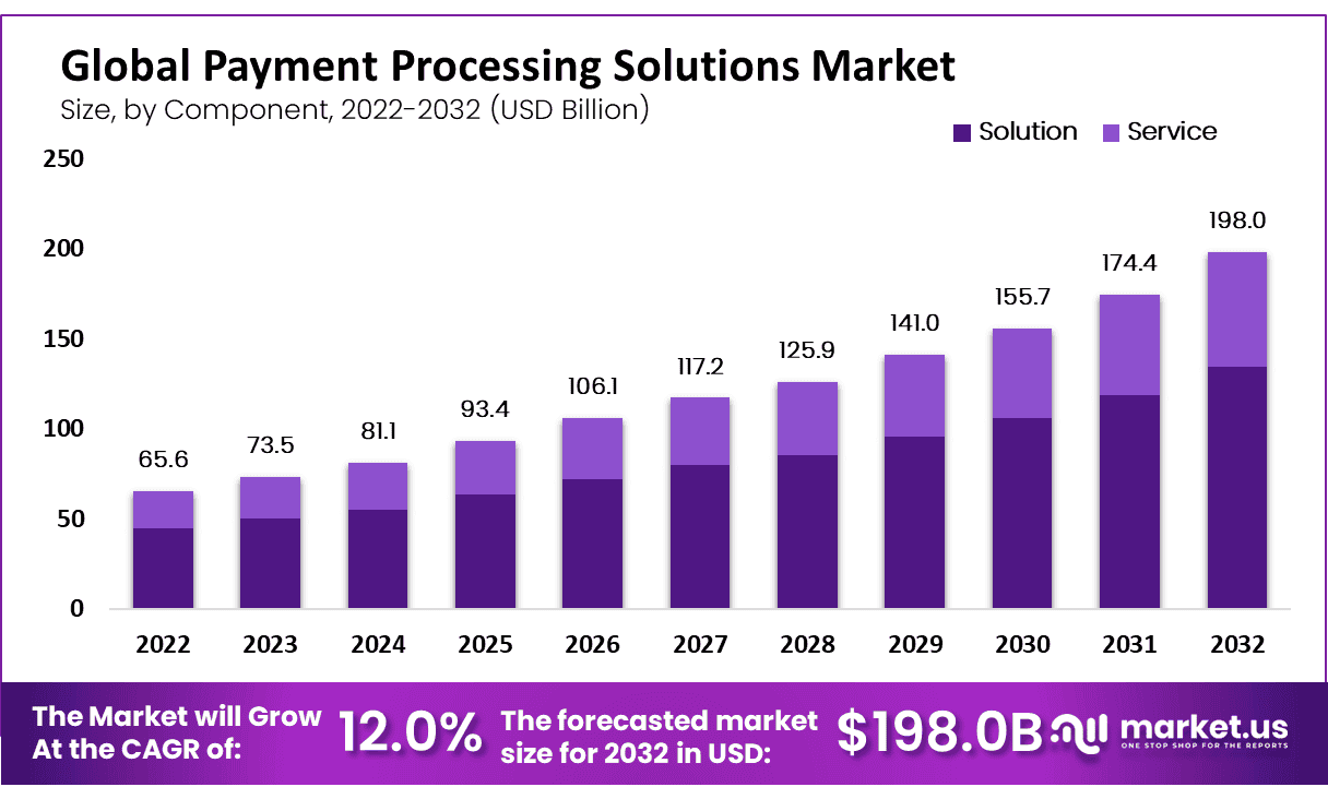 Payment Processing Solutions Market Size | CAGR of 12.00%