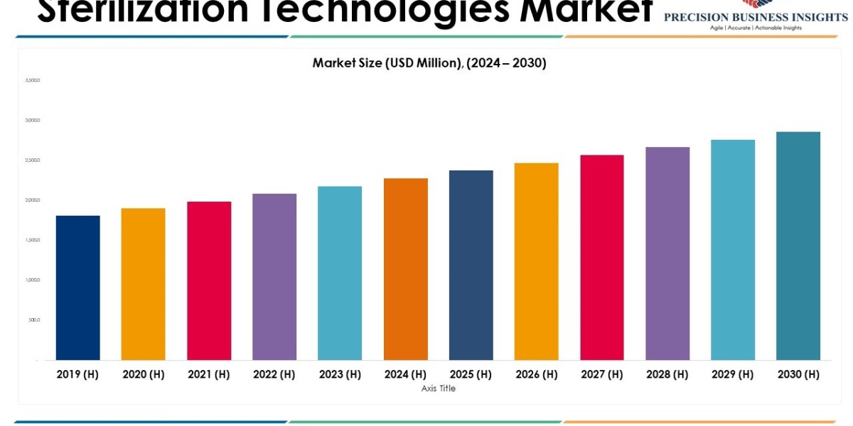 Sterilization Technologies Market Size, Share, Key Players and Outlook 2030