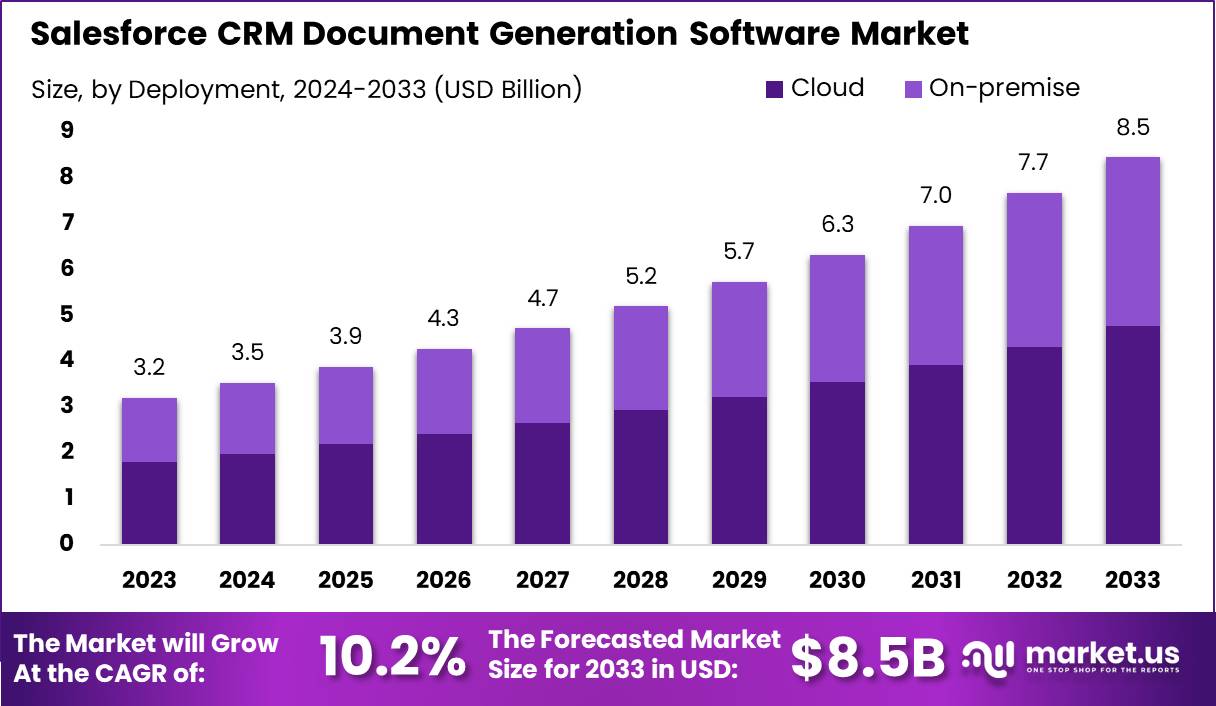 Salesforce CRM Document Generation Software Market Size